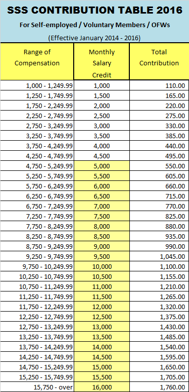 Sss Chart Of Contribution