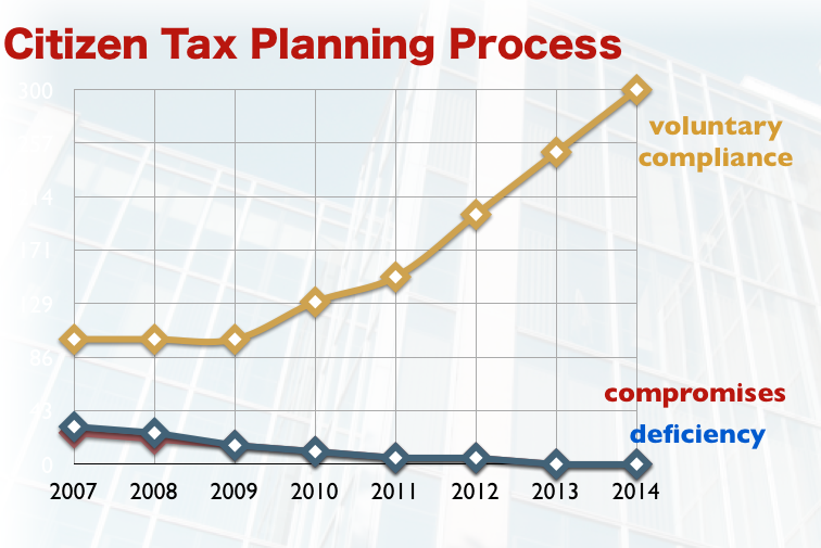 Citizen Tax Planning