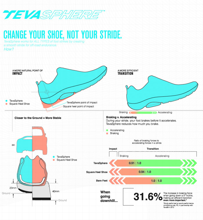Infographic of how TevaSphere handles impact and transition for trail runners