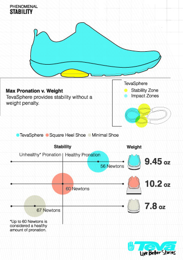 Infographic showing how TevaSphere Trail Shoes Maximize Stability