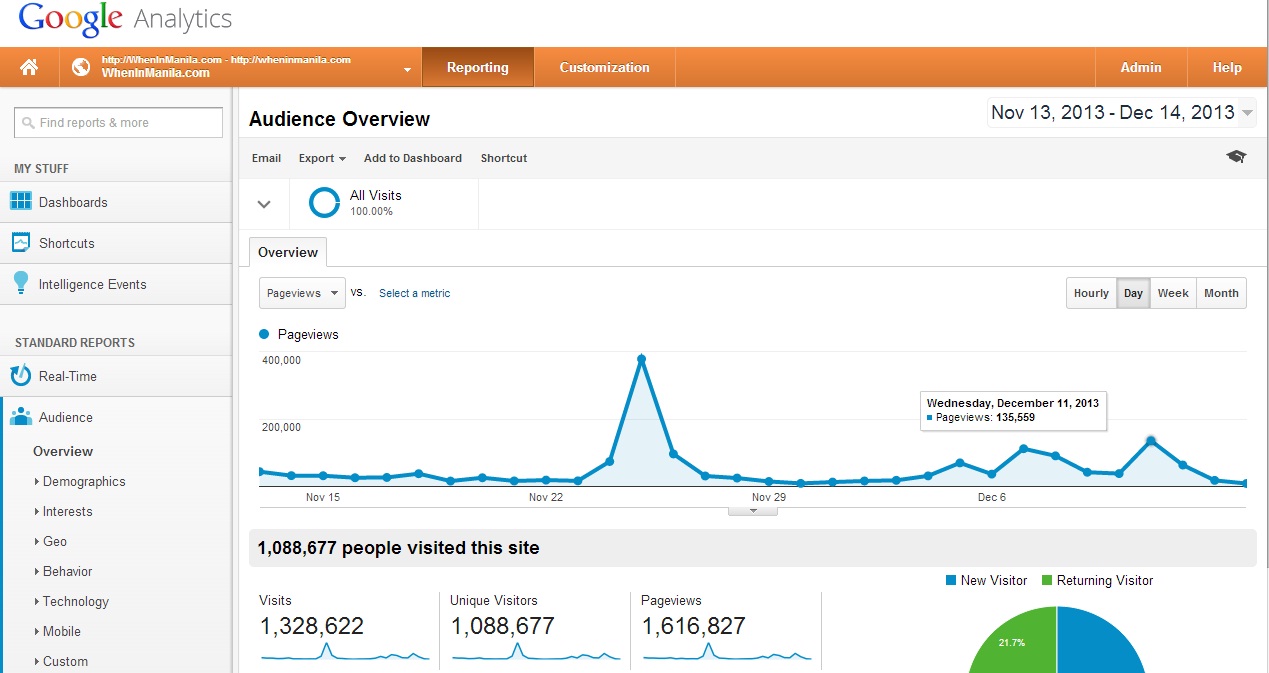 WhenInManila 1 one million Unique Views google analytics screenshot