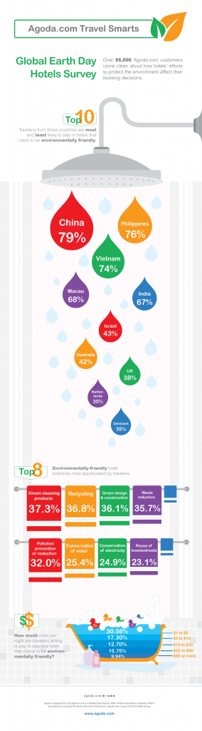 Agoda.com Earth Day Survey Reveals Filipino Travelers Care About Environment and are Willing to Pay More to Protect it 1 Earth Day Story