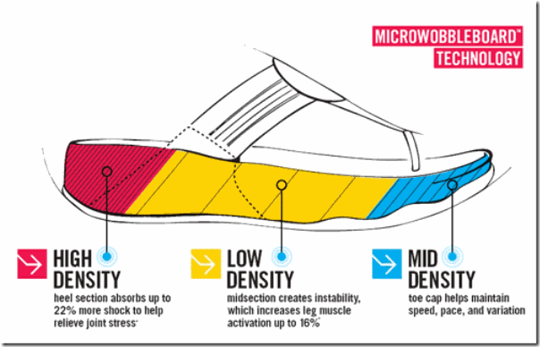 Fitflop shop microwobbleboard technology