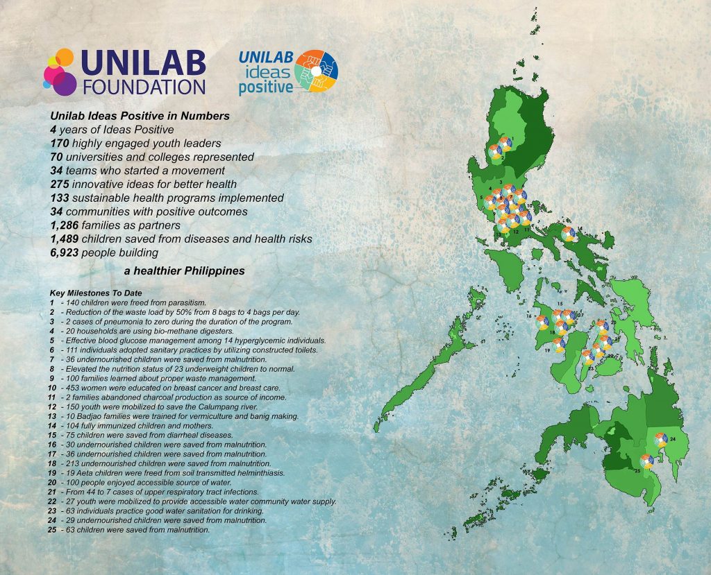 Unilab Foundation Ideas Positive