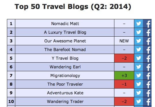 Top 50 Travel Blogs (1)