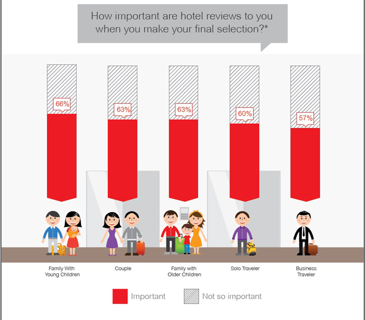How Important Are Hotel Reviews