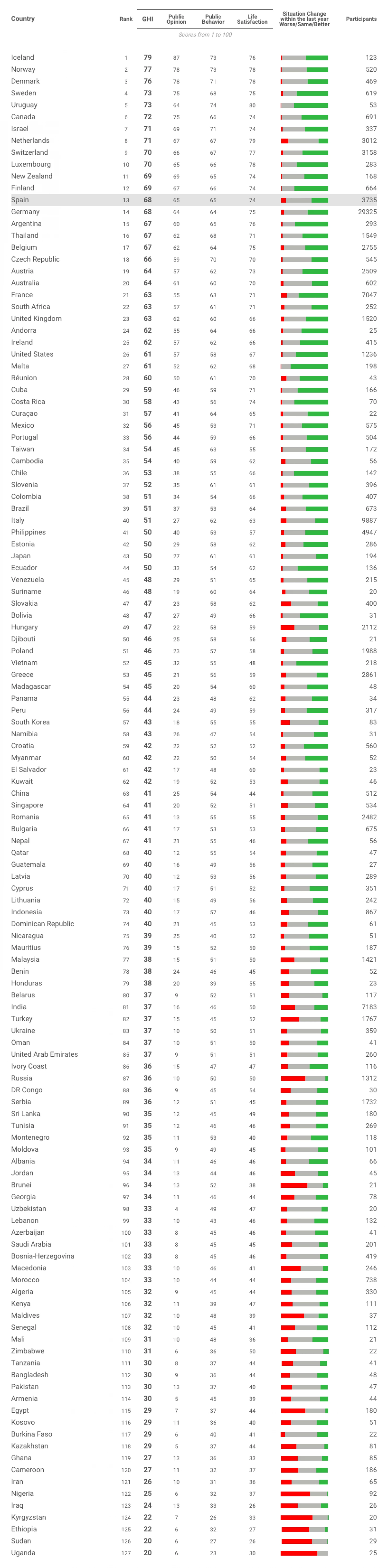PH Ranks 41 Out of 127 in List of Countries Where Gay Men are Happiest