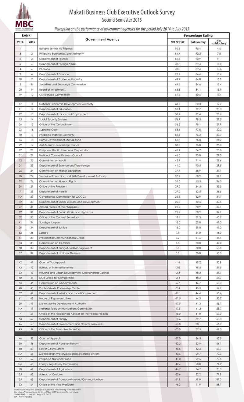 MBC-survey-2015-makati-business-club-ratings