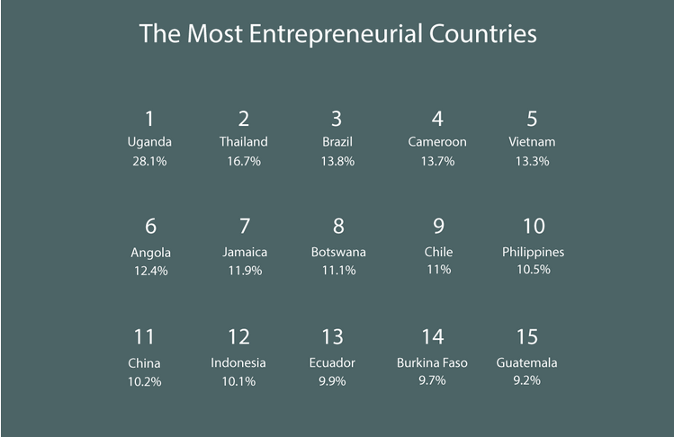 Philippines Most Entrepreneurial Countries