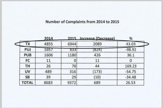 LTFRB Cab complaints 2015