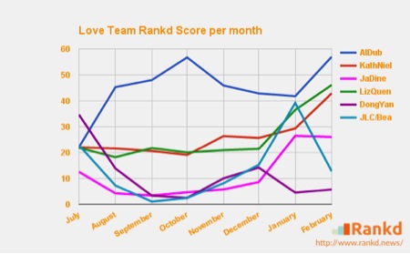 rankd love teams 3