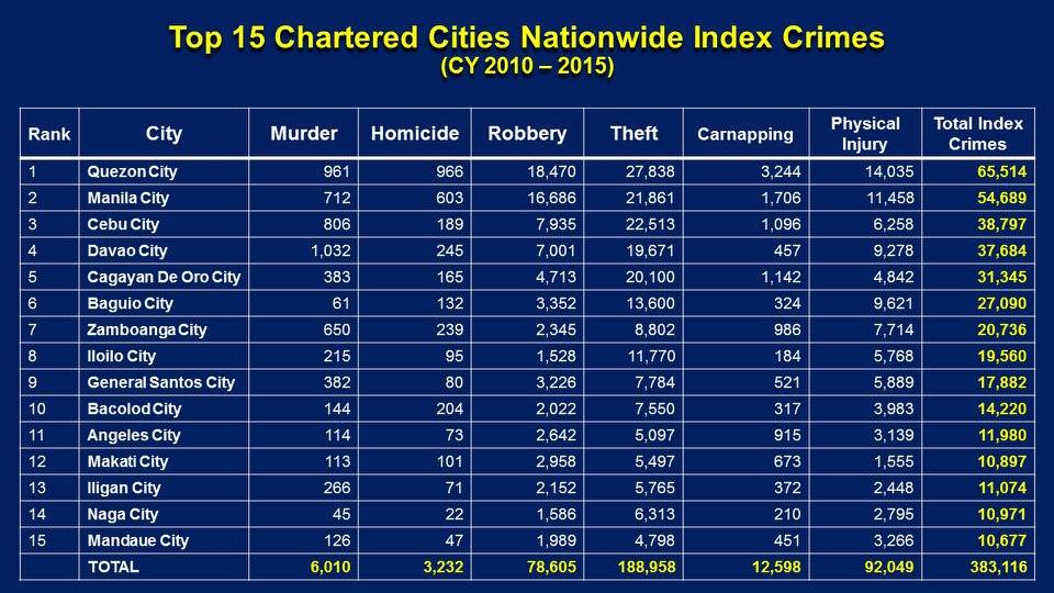 PNP Index Crimes (1)