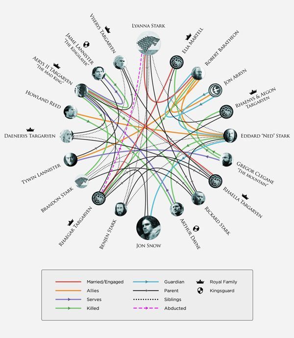 HBO Reveals Jon Snow's Father with this Infographic of Game of Thrones Characters