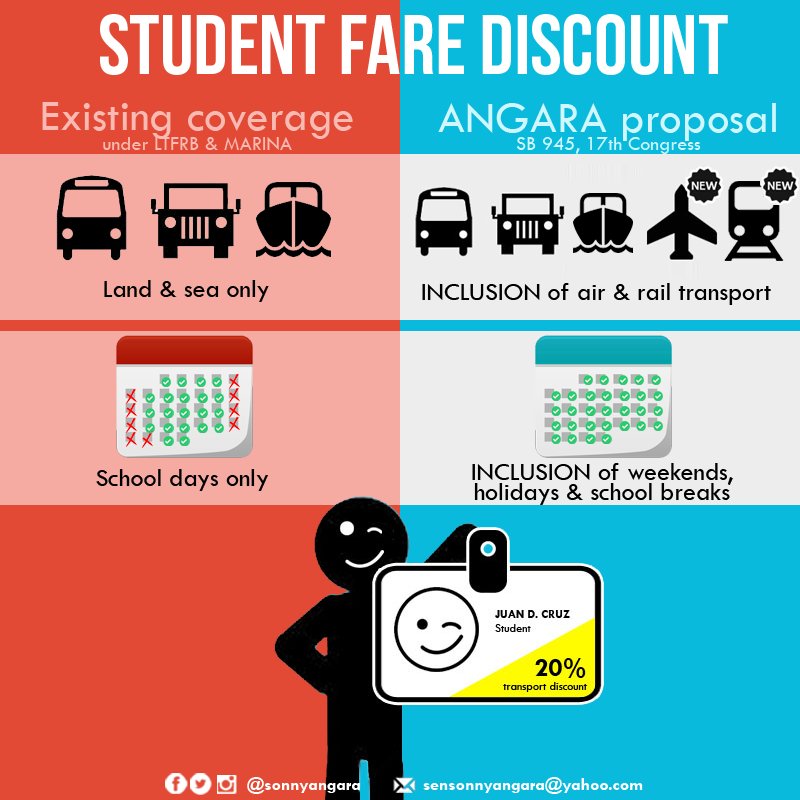 Senator Sonny Angara Pushes for 'Expanded Student Fare Discount Bill' 1 Sonny Angara Student Discount
