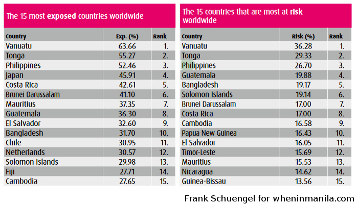 World-Risk-Map-Index-Philippines-2016