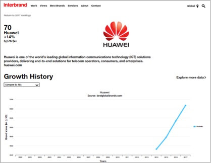 Huawei Interbrand 70