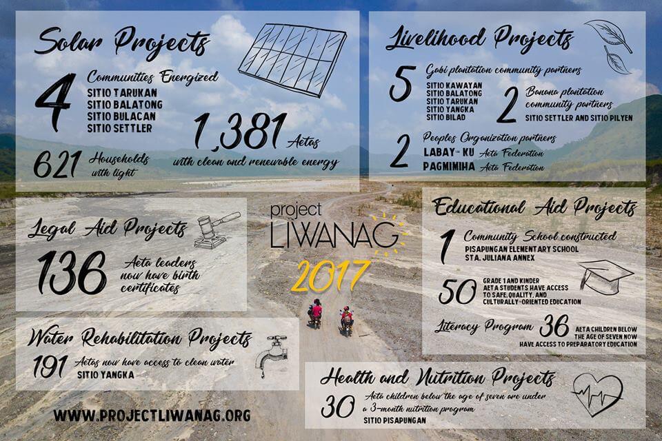 Project-Liwanag Accomplished Projects for 2017