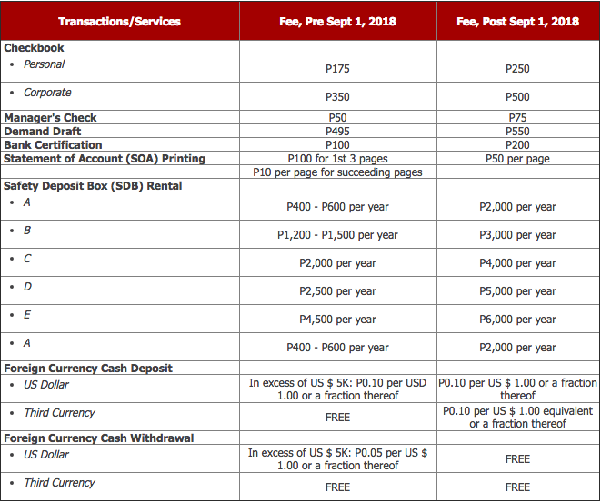 BPI Bank Fees