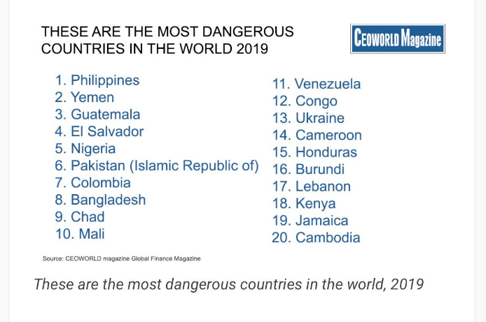 most dangerous countries