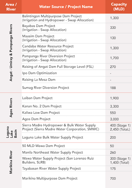 World Bank PH water sources