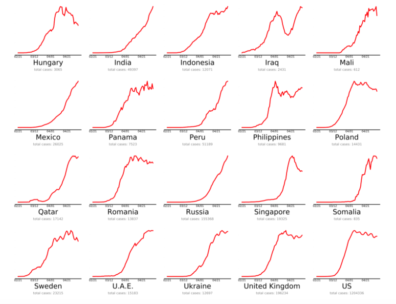 covid 19 flatten the curve countries need action