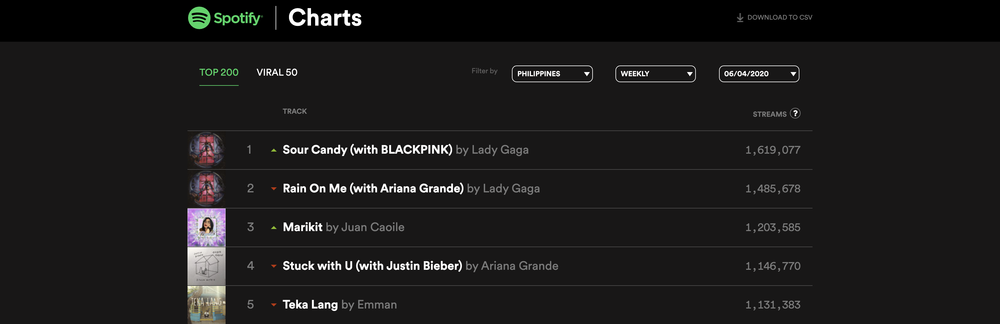Lady Gaga tops PH chart this week with BLACKPINK and Ariana Grande collabs 1 Screen Shot 2020 06 06 at 5.18.31 PM