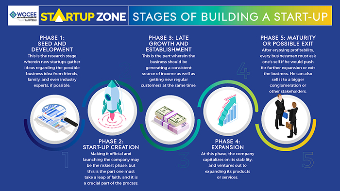 5 phases every budding startup should know to thrive and survive in the next normal