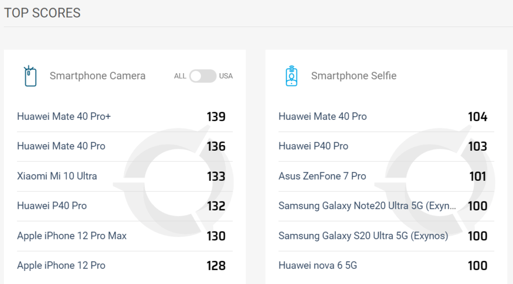 All You Need to Know about the HUAWEI Mate 40 Pro: Key Features, Sample Photos, Videos and More 2 DXO MArk