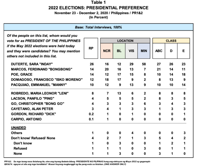 Sara Duterte Leads Pulse Asia's National Survey on Possible 2022 Presidential Bets 1 Pulse Asia Survey 1