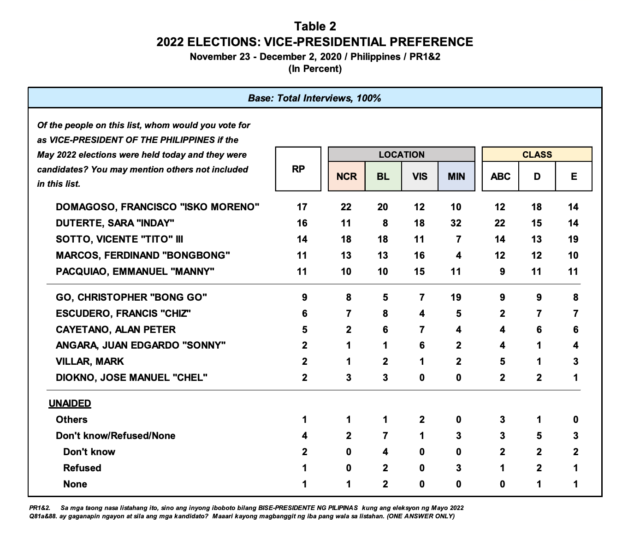 Sara Duterte Leads Pulse Asia's National Survey on Possible 2022 Presidential Bets 2 Pulse Asia Survey 2