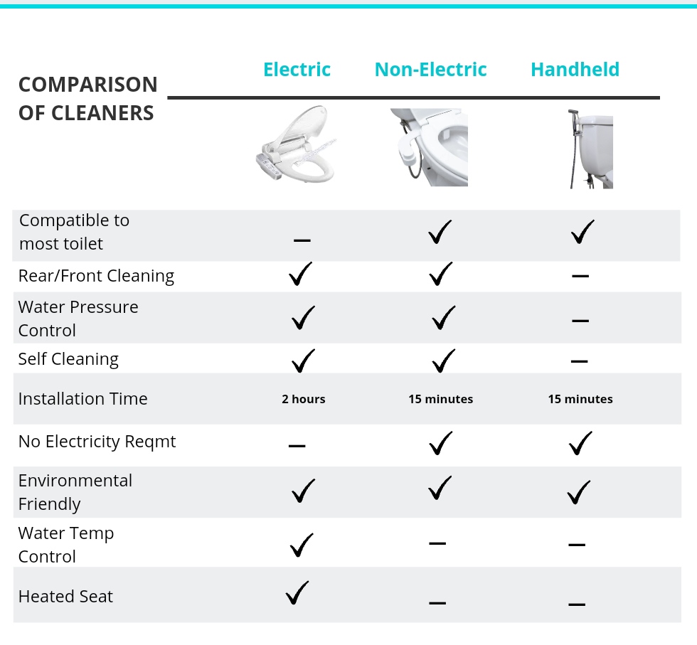 Comparison of Bidet Types