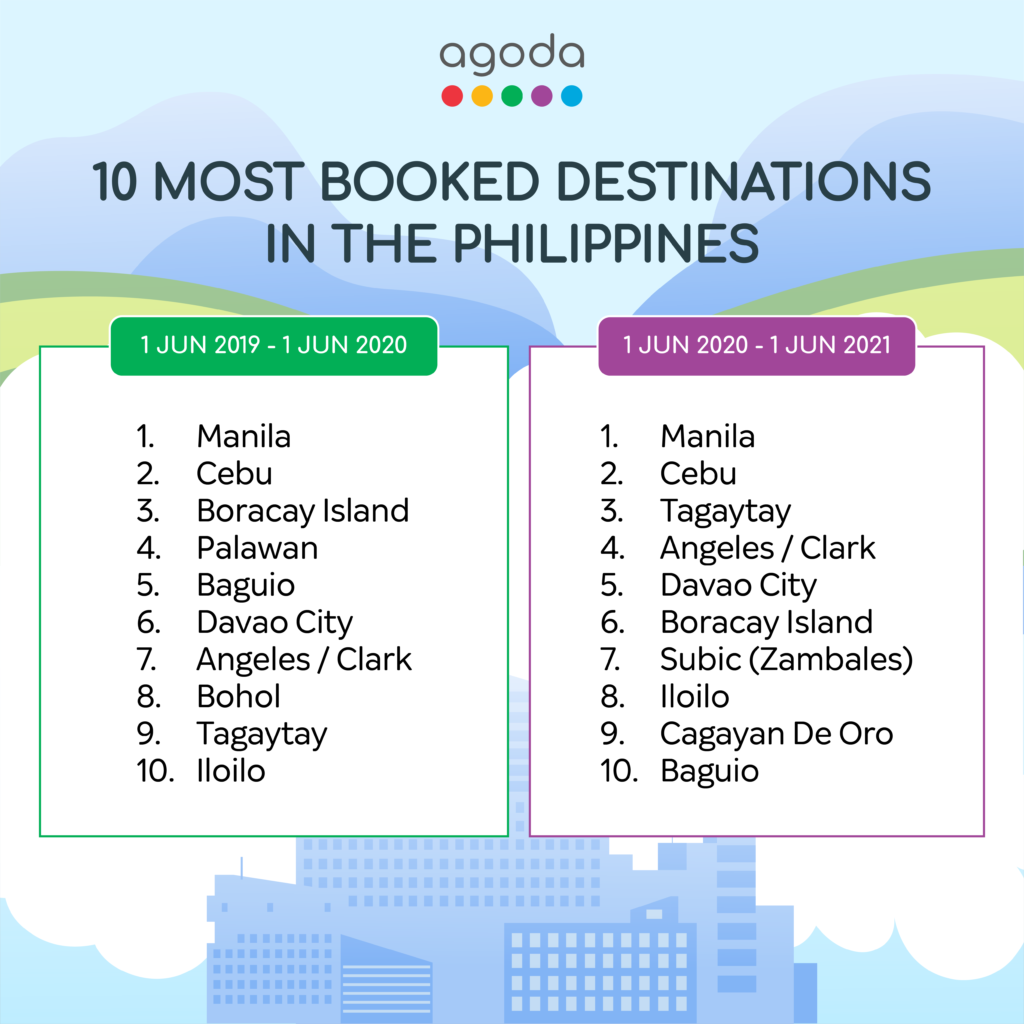 Agoda Top 10 Most booked destination