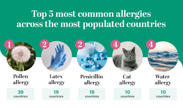 most common allergies in the populated countries