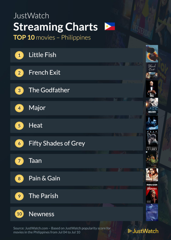 july 12 top 10 movies