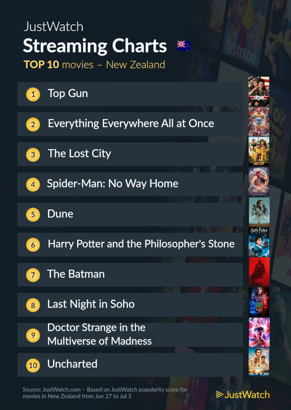 july 5 top 10 movies