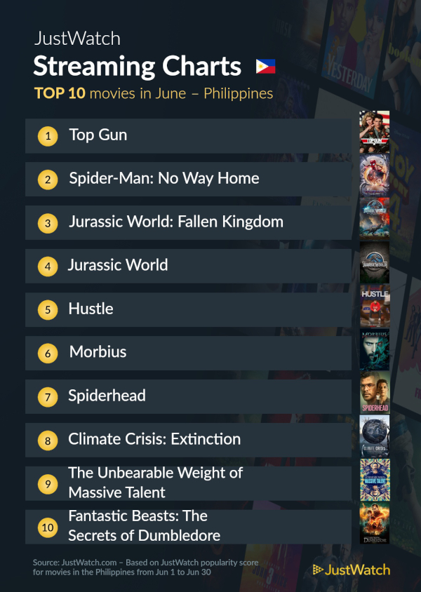 top 10 movies june 2022