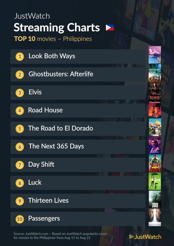 justwatch top 10 aug 23 movies