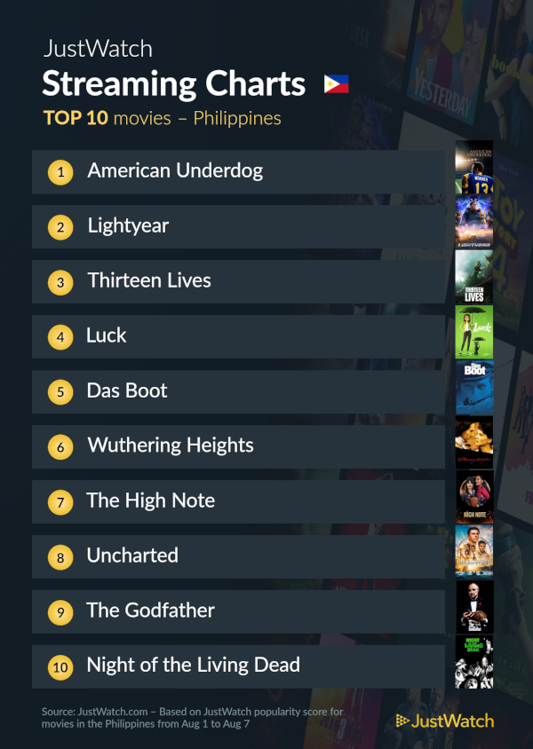justwatch top 10 movies aug 10