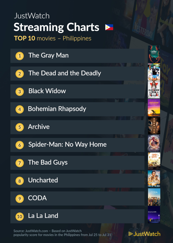 top 10 movies august 2