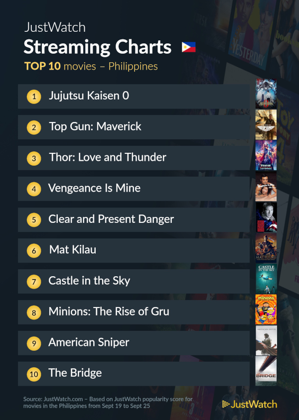 justwatch top 10 movies sept 27