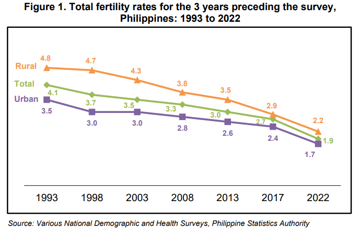 PSA Total Fertility Rates