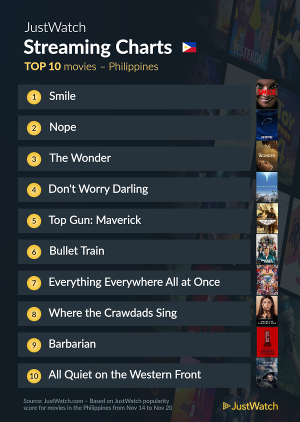 top 10 movies nov 22