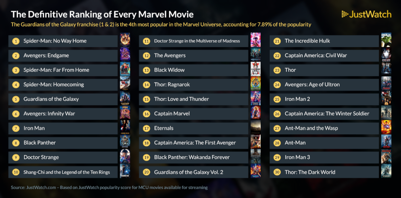Marvel Movies Streaming Chart 5