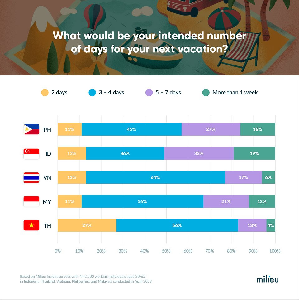 Domestic Travel Trends for Summer 2023 in the Philippines and Southeast