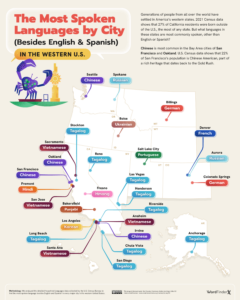 7343a927 91b3 4681 aca1 97181edba160 02 The Most Spoken Languages by City Besides English Spanish in the Western US
