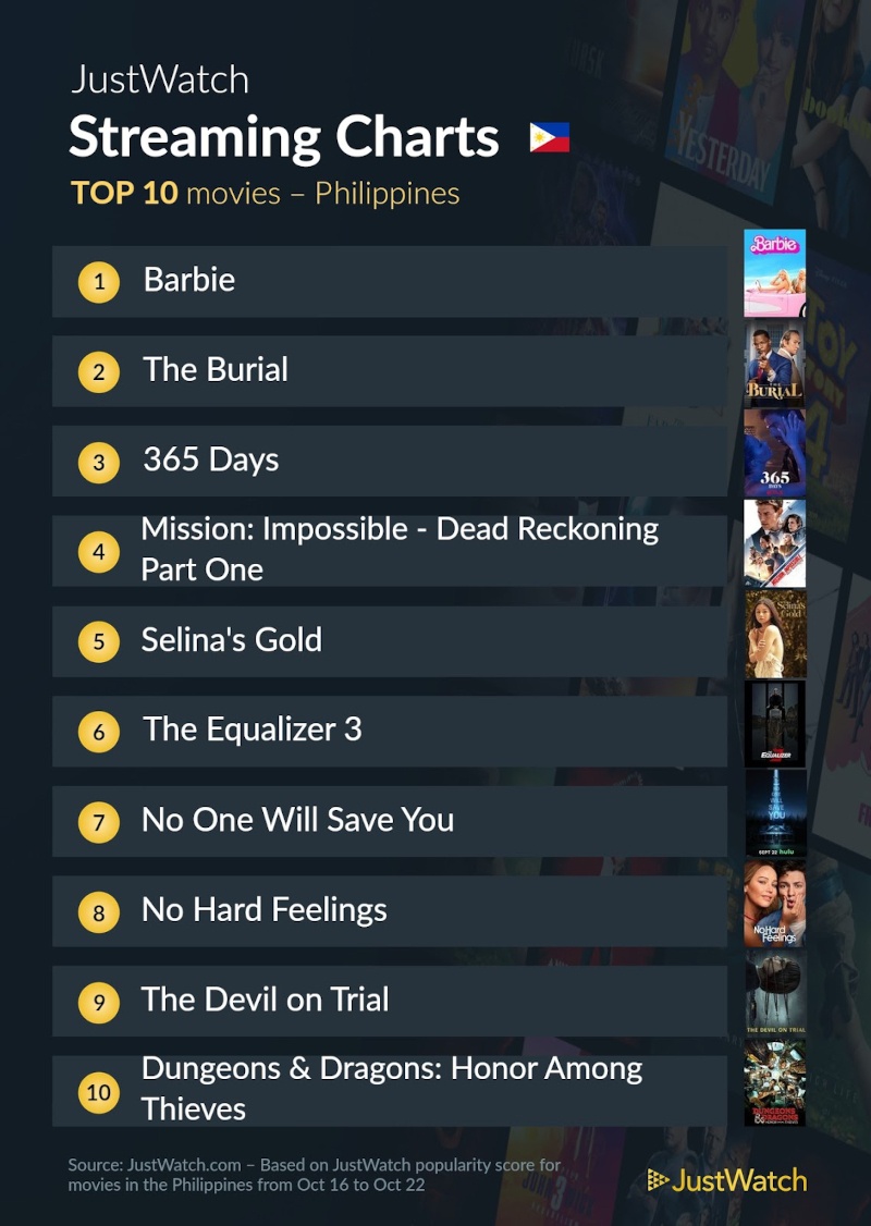 The Top 10 Movies and TV Shows Filipinos Are Streaming This Week of October 24 2 top 10 movies philippines