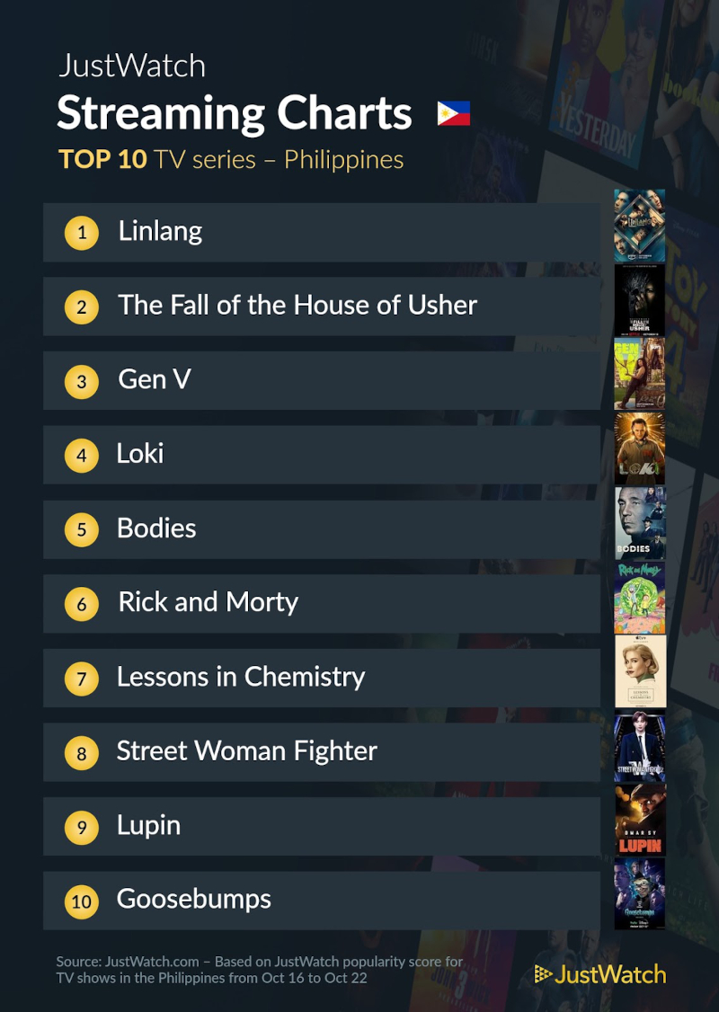 The Top 10 Movies and TV Shows Filipinos Are Streaming This Week of October 24 3 top 10 shows philippines