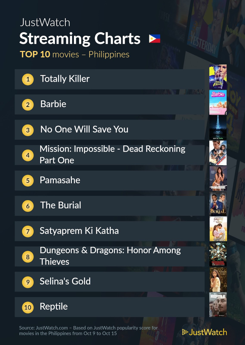The Top 10 Movies and TV Shows Filipinos Are Streaming This Week of October 17 2 top 10 movies oct 17