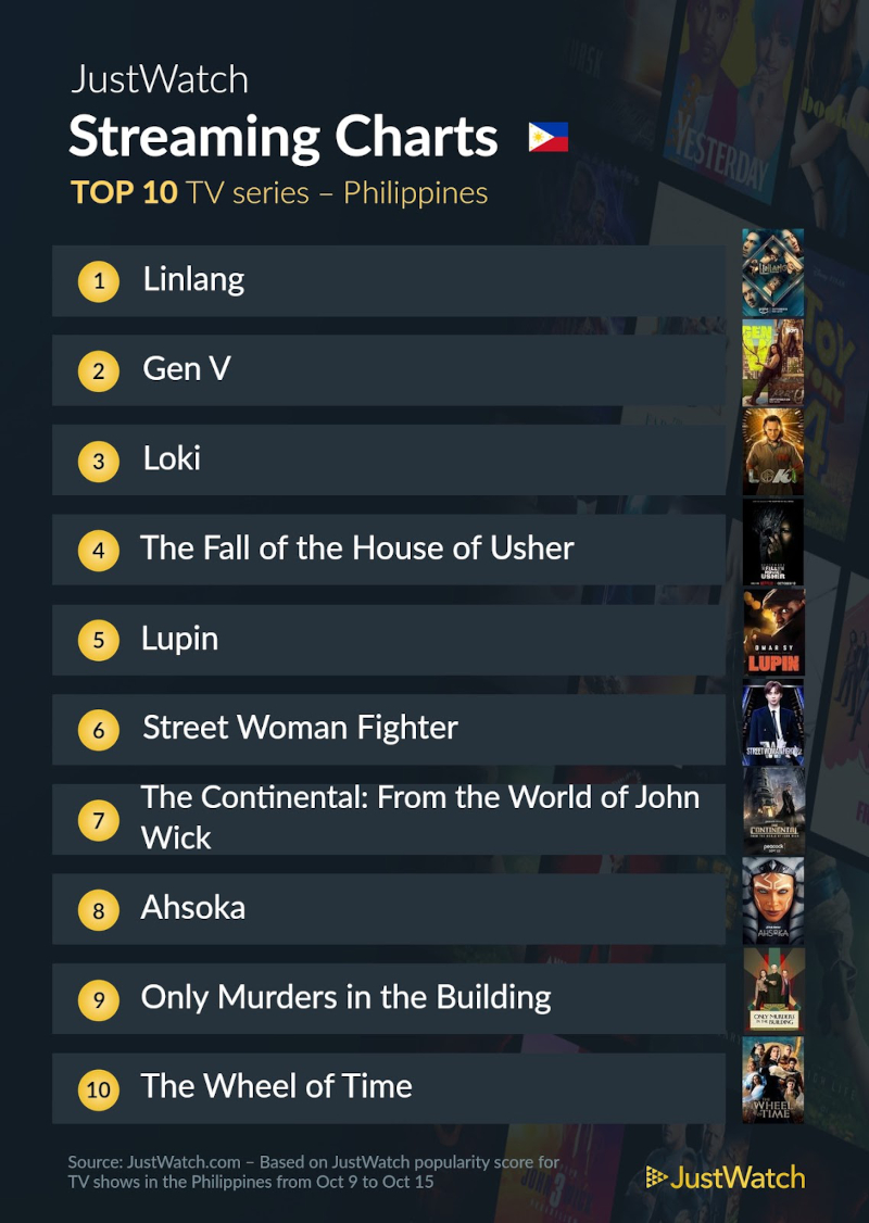 The Top 10 Movies and TV Shows Filipinos Are Streaming This Week of October 17 3 top 10 series oct 17