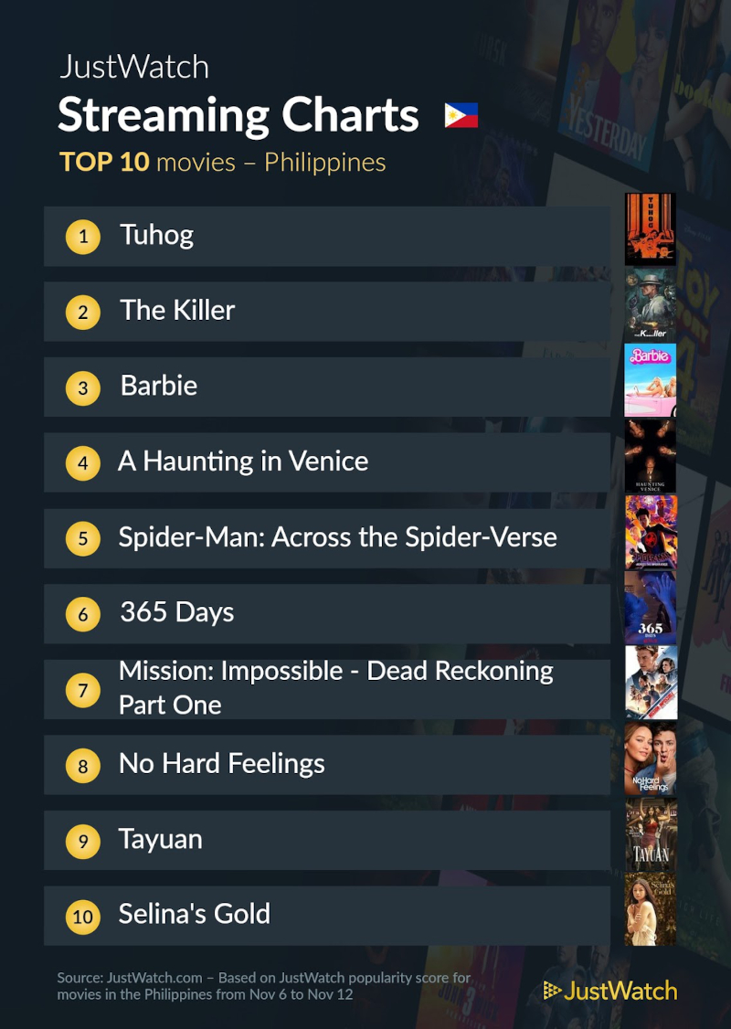 justwatch top 10 nov 14 movies
